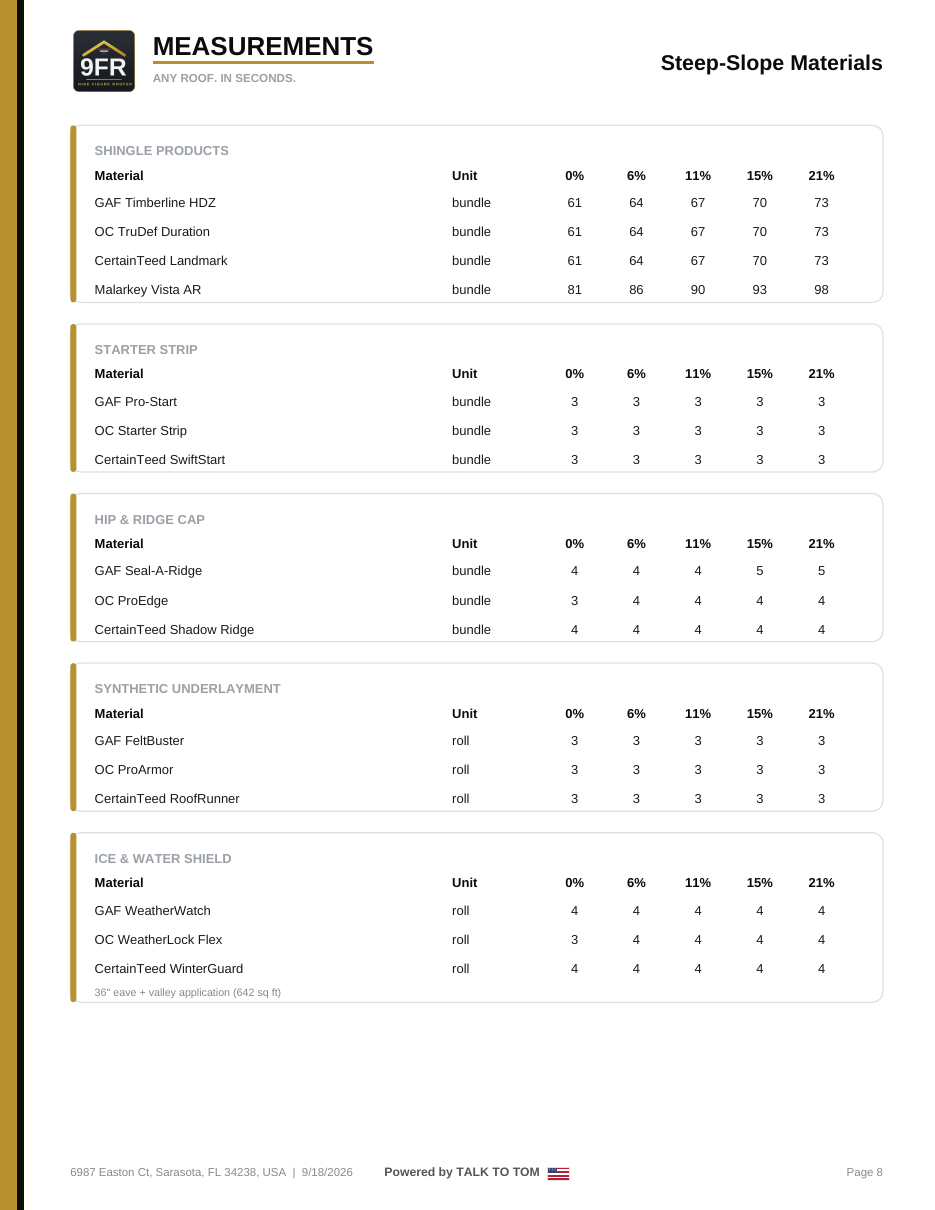 Roof measurement report page 8 — area diagrams