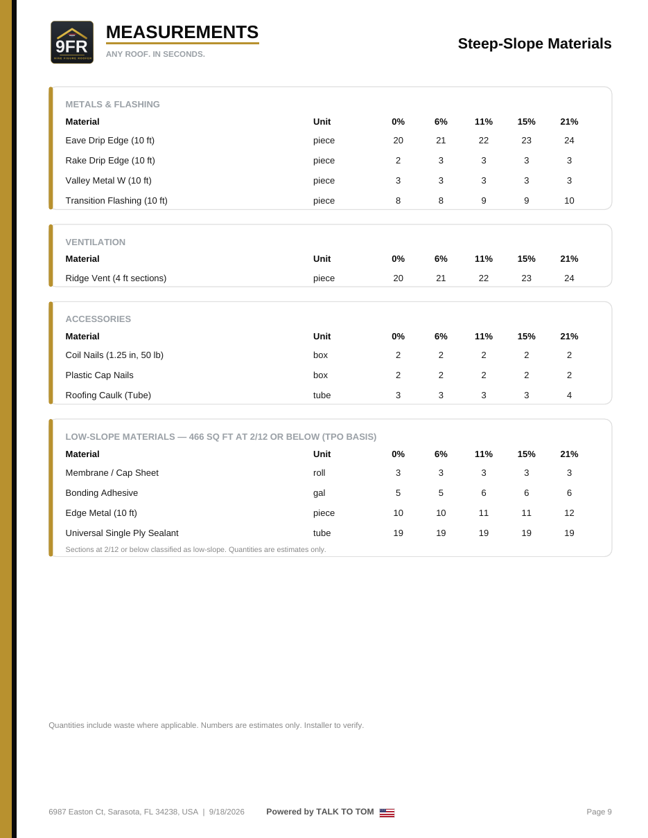 Roof measurement report page 9 — waste table